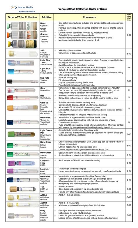 Phlebotomy practice test pdf - Order Of Draw Quiz. Use the chart below to quiz yourself on the proper order of draw. Click the “Show/Hide All” button to hide the tube color and descriptions. Then, simply go down the list in order and recite each tube color and its respective description. To check your answer, simply click on the respective color and description cell (the ...